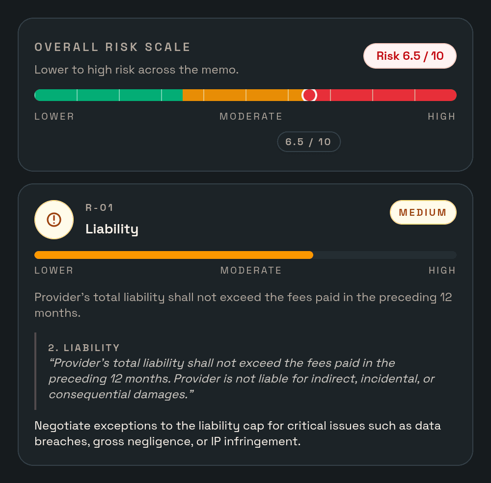 ClauseShift review output: overall risk 6.5 out of 10, with a Liability finding that quotes the exact clause capping the provider's liability at 12 months of fees