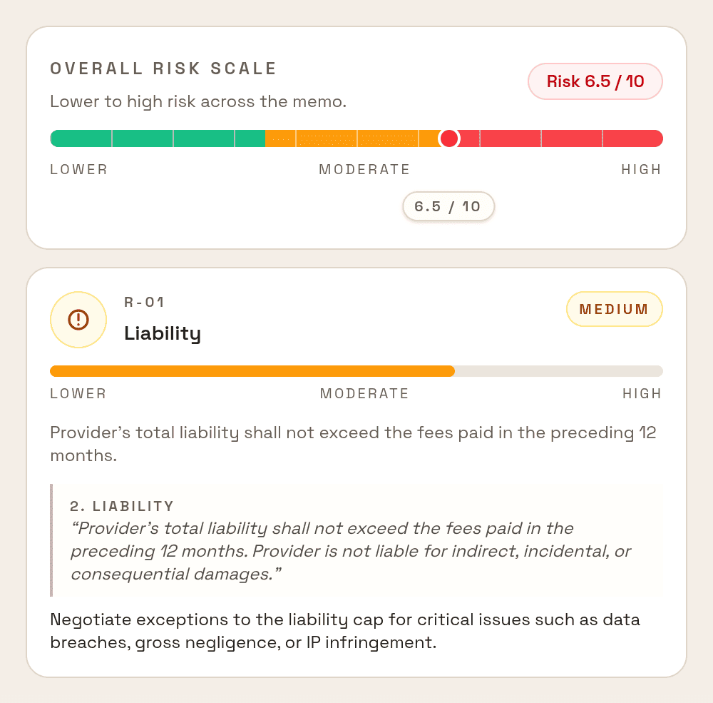 ClauseShift review output: overall risk 6.5 out of 10, with a Liability finding that quotes the exact clause capping the provider's liability at 12 months of fees